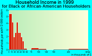 Roxie household income for Black or African American householders