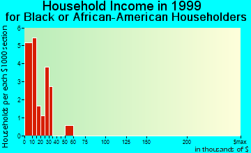 Sherman household income for Black or African American householders