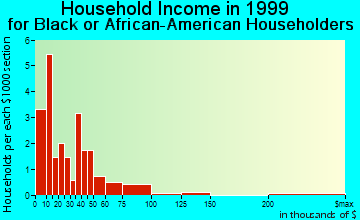 Terry household income for Black or African American householders