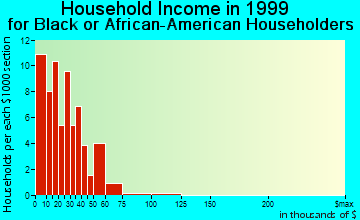 Utica household income for Black or African American householders