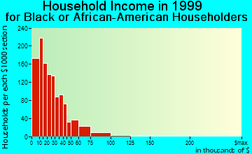 Vicksburg household income for Black or African American householders
