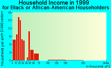 West Hattiesburg household income for Black or African American householders