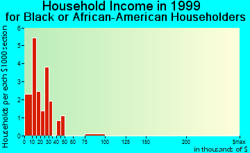 Crawfordsville household income for Black or African American householders