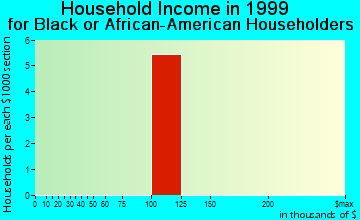 Barnhart household income for Black or African American householders