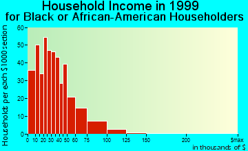 Berkeley household income for Black or African American householders
