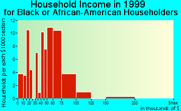 Blue Springs household income for Black or African American householders