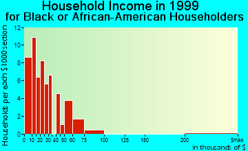 Boonville household income for Black or African American householders