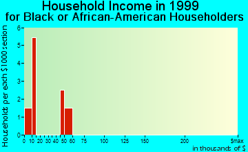 Brookfield household income for Black or African American householders