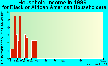 Clinton household income for Black or African American householders
