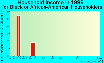 Curryville household income for Black or African American householders