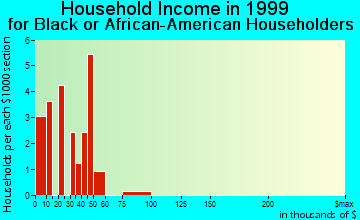 Edmundson household income for Black or African American householders