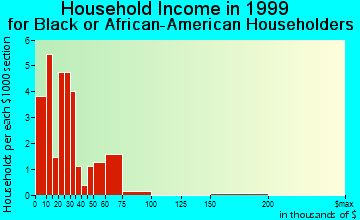 Edmondson household income for Black or African American householders