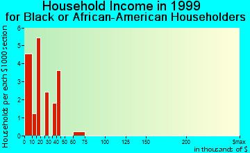 Emmet household income for Black or African American householders