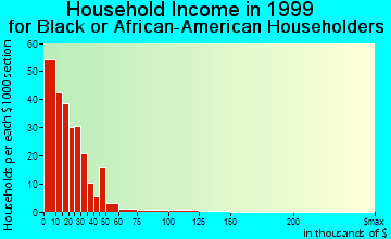 Eudora household income for Black or African American householders