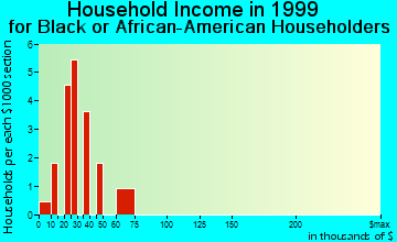 Ironton household income for Black or African American householders