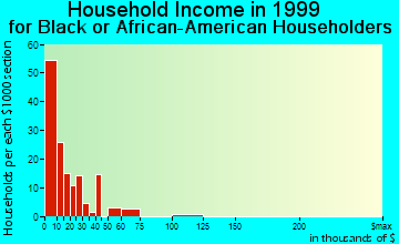 Kennett household income for Black or African American householders