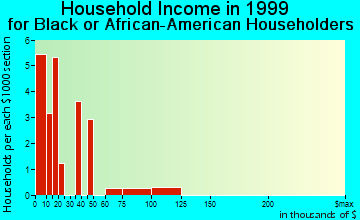Kirksville household income for Black or African American householders