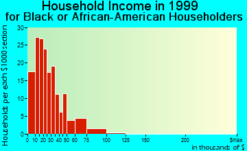 Fayetteville household income for Black or African American householders