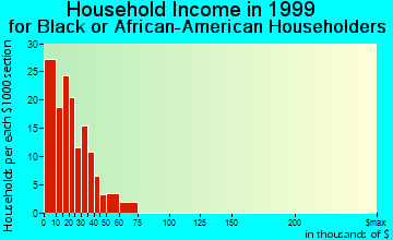 Fordyce household income for Black or African American householders