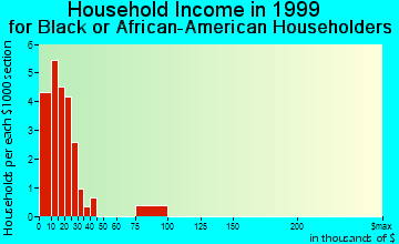 Fredonia (Biscoe) household income for Black or African American householders