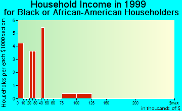 Fulton household income for Black or African American householders