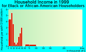 Garland household income for Black or African American householders