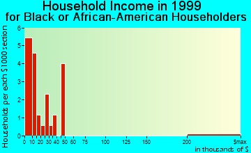 Gillett household income for Black or African American householders