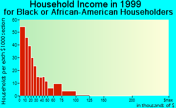 St. Joseph household income for Black or African American householders