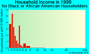 Grady household income for Black or African American householders