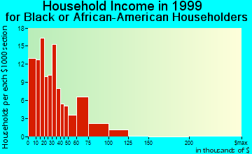 Velda City household income for Black or African American householders