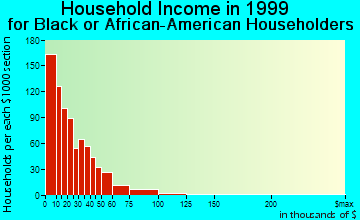 Anniston household income for Black or African American householders