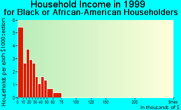 Hazen household income for Black or African American householders