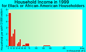 Hermitage household income for Black or African American householders