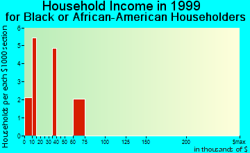 Alliance household income for Black or African American householders
