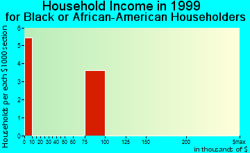 Blair household income for Black or African American householders
