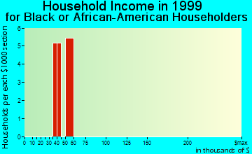 Fremont household income for Black or African American householders