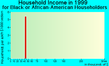 Gibbon household income for Black or African American householders