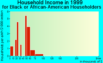 La Vista household income for Black or African American householders