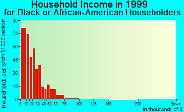 Eufaula household income for Black or African American householders