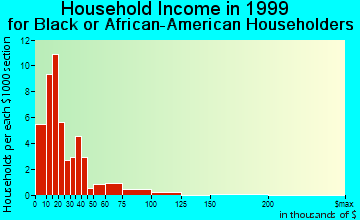 Lewisville household income for Black or African American householders