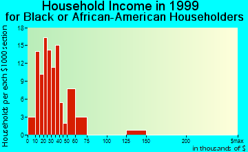 Nellis AFB household income for Black or African American householders