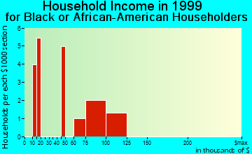 Derry household income for Black or African American householders
