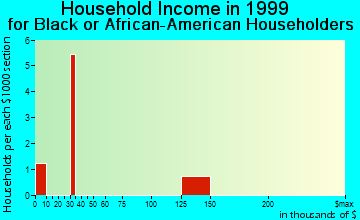 Exeter household income for Black or African American householders