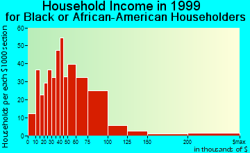 Bloomfield household income for Black or African American householders