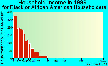 Camden household income for Black or African American householders