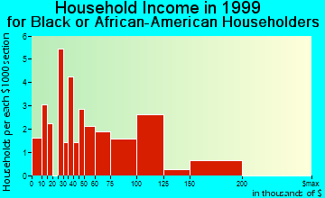 Colonia household income for Black or African American householders