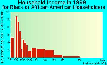 Cranford household income for Black or African American householders
