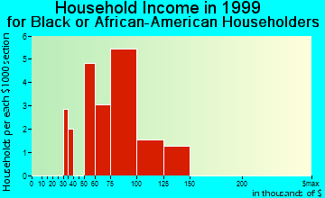 Dayton household income for Black or African American householders