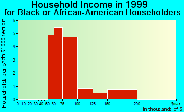 Dumont household income for Black or African American householders
