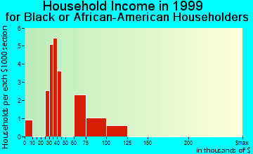 Fairview household income for Black or African American householders